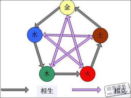 The eight elements of the circulation of the five elements of Shunsheng