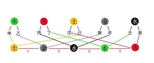 What does it mean that the five elements of the eight characters do not exist
